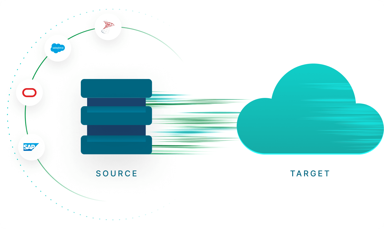 Ilustração mostrando a transferência de dados de diversas fontes, como Salesforce, Oracle e SAP, para o armazenamento na nuvem de destino.