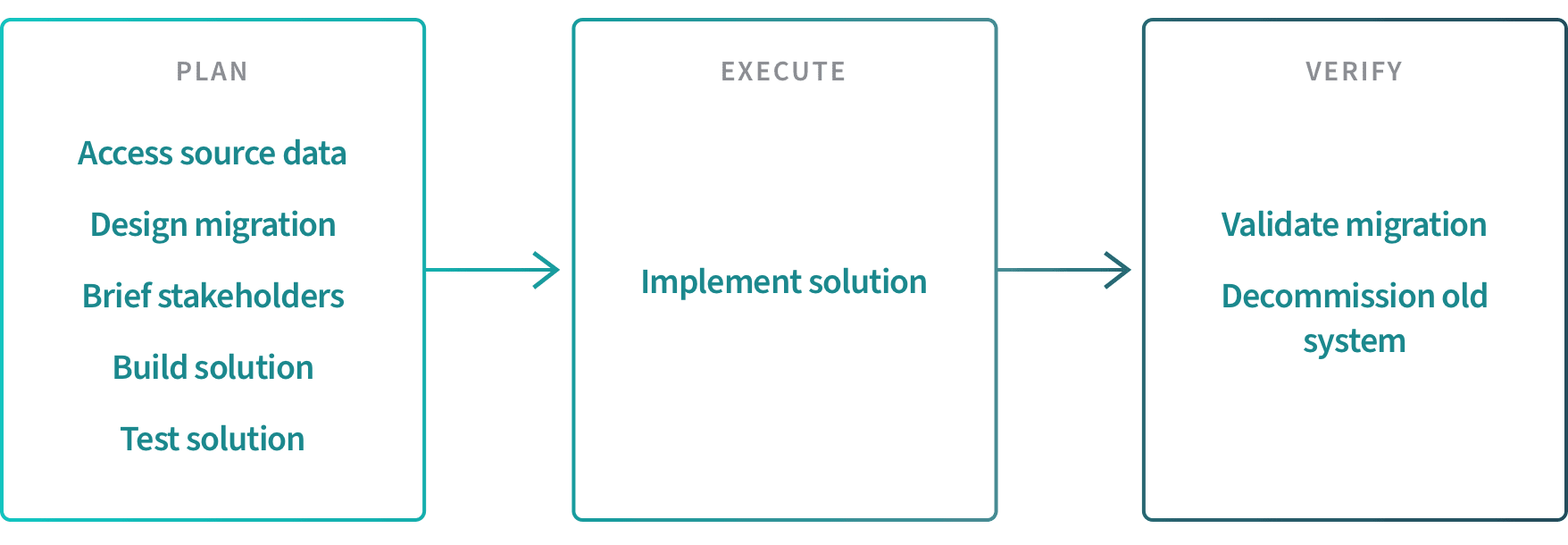A flowchart with three phases: Plan (access source data, design migration, brief stakeholders, build solution, test solution), Execute (implement solution), and Verify (validate migration, decommission old system).